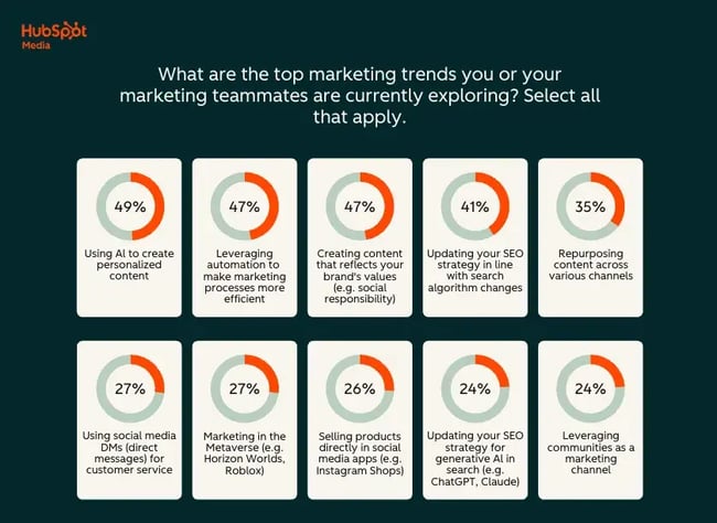 hubspot 2026 state of marketing report]